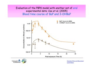 Evaluation of the PBPK model with another set of oral
experimental data: Cao et al. (2005)

Blood time course of BaP and 3-OHBaP

Heredia-Ortiz and Bouchard
(submitted)

 