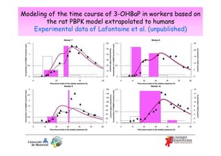 Modeling of the time course of 3-OHBaP in workers based on
the rat PBPK model extrapolated to humans
Experimental data of Lafontaine et al. (unpublished)

 