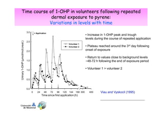 Time course of 1-OHP in volunteers following repeated
dermal exposure to pyrene:
Variations in levels with time

Urinary 1-OHP (µmol/mol creat.)

3.0

= Application

• Increase in 1-OHP peak and trough
levels during the course of repeated application

2.5
Volunteer 1
Volunteer 2

2.0

• Plateau reached around the 3rd day following
onset of exposure

1.5

• Return to values close to background levels
~48-72 h following the end of exposure period
• Volunteer 1 > volunteer 2

1.0

0.5

0.0
0

24

48

72

96

120

144

168 300

400

Viau and Vyskocil (1995)

Time since first application (h)
5

 