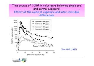 Time course of 1-OHP in volunteers following single oral
and dermal exposure:
Effect of the route of exposure and inter-individual
differences
50000
30000

Volunteer 1 - 500 µg p.o.
Volunteer 2 - 500 µg p.o.

1-OHP in urine (pmol/h)

10000

Volunteer 1 - 500 µg p.c.

5000
3000

Volunteer 2 - 500 µg p.c.

1000
500
300
100

t½elim ≈ 12 h
t½elim ≈ 12 h

50
30

Viau et al. (1995)

10

0

10

20

30

Time since exposure (h)

40

50

 