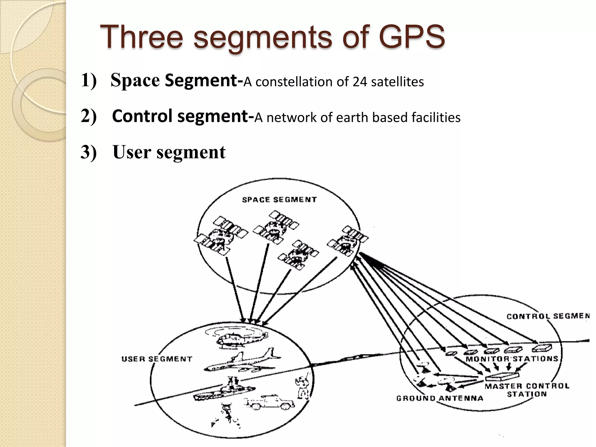Three segments of GPS
1) Space Segment-A constellation of 24 satellites
2) Control segment-A network of earth based facilities
3) User segment
 
