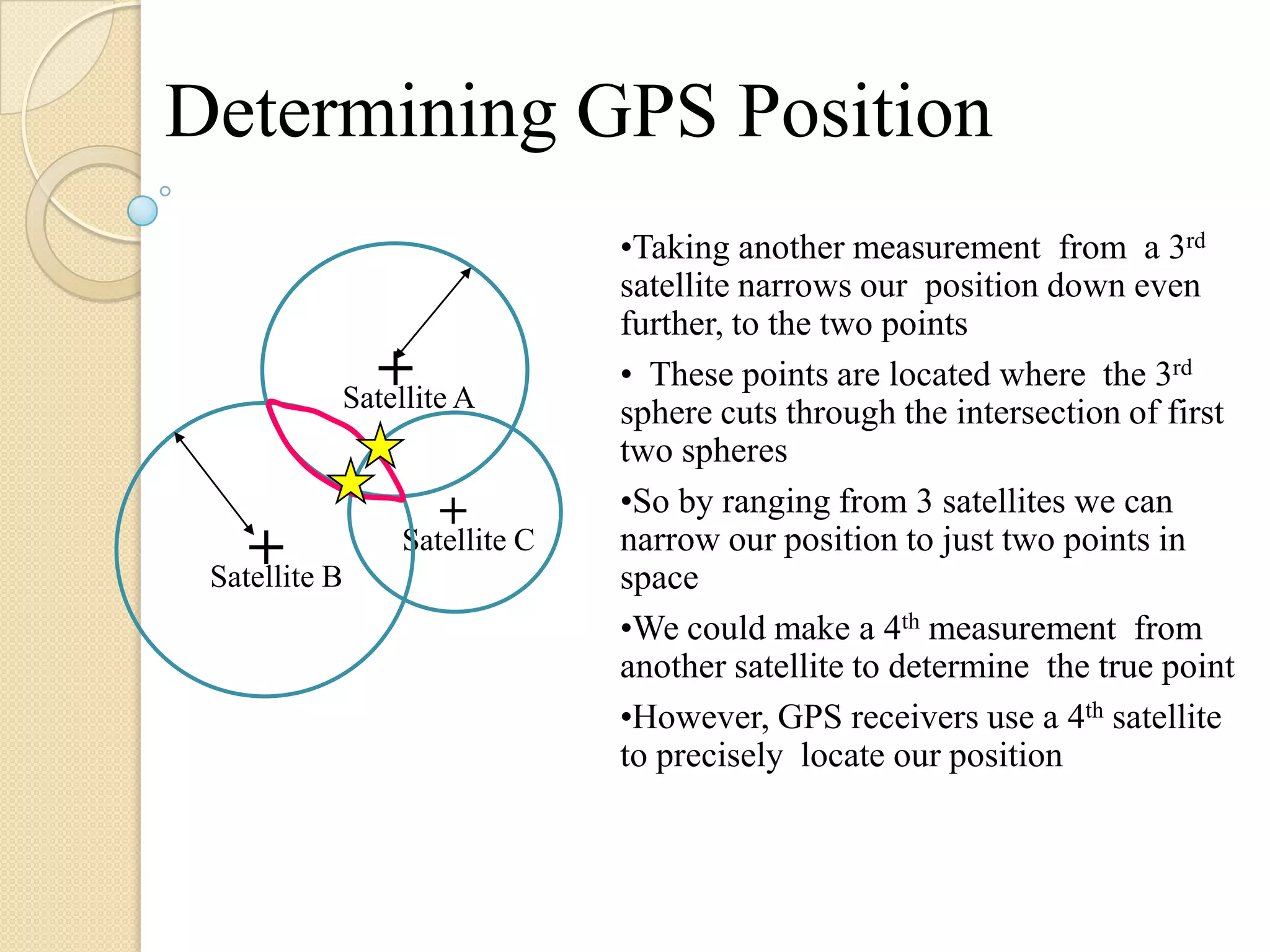Satellite C
+
Determining GPS Position
Satellite A
Satellite B
+
+
•Taking another measurement from a 3rd
satellite narrows our position down even
further, to the two points
• These points are located where the 3rd
sphere cuts through the intersection of first
two spheres
•So by ranging from 3 satellites we can
narrow our position to just two points in
space
•We could make a 4th measurement from
another satellite to determine the true point
•However, GPS receivers use a 4th satellite
to precisely locate our position
 