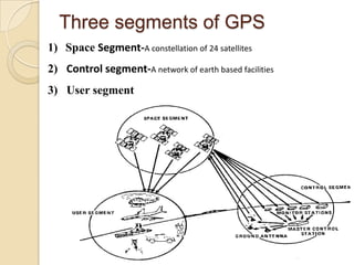 Three segments of GPS
1) Space Segment-A constellation of 24 satellites
2) Control segment-A network of earth based facilities
3) User segment
 