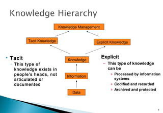  Tacit
◦ This type of
knowledge exists in
people’s heads, not
articulated or
documented
4
Knowledge Management
Tacit Knowledge Explicit Knowledge
Knowledge
Information
Data
Explicit
– This type of knowledge
can be
» Processed by information
systems
» Codified and recorded
» Archived and protected
 
