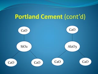 Portland Cement (cont’d)
SiO2
CaO CaO
CaO CaO
CaO CaO
Al2O3
 