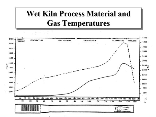 Cement manufacturing process