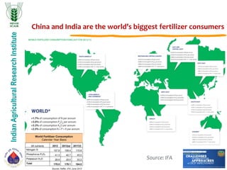 IndianAgriculturalResearchInstitute
China and India are the world’s biggest fertilizer consumers
Source: IFA
 