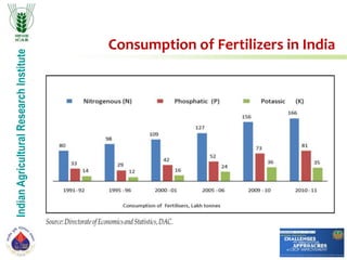 IndianAgriculturalResearchInstitute
Consumption of Fertilizers in India
 