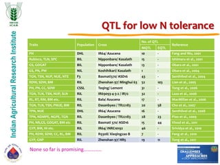 IndianAgriculturalResearchInstitute
QTL for low N tolerance
Traits Population Cross
No. of QTL
Reference
MQTL EQTL
PH DHL IR64/ Azucena 10 - Fang and Wu, 2001
Rubisco, TLN, SPC BIL Nipponbare/ Kasalath 15 - Ishimaru et al., 2001
GS, GOGAT BIL Nipponbare/ Kasalath 13 - Obara et al., 2001
GS, PN, PW NIL Koshihikari/ Kasalath 1 - Obara et al., 2004
TGN, TSN, NUP, NUE, NTE F3 Basmati370/ ASD16 43 - Senthilvel et al., 2004
RDW, SDW, BM RIL Zhenshan 97/ Minghui 63 52 103 Lian et al., 2005
PH, PN, CC, SDW CSSL Teqing/ Lemont 31 - Tong et al., 2006
TGN, TLN, TSN, NUP, SLN RIL IR69093-4-3-2 / IR72 32 - Laza et al., 2006
RL, RT, RM, BM etc. RIL Bala/ Azucena 17 - MacMillan et al., 2006
TGN, TLN, TSN, PNUE, BM RIL Dasanbyeo / TR22183 20 58 Cho et al., 2007
TPN, NUE DHL IR64/ Azucena 16 - Senthilvel et al., 2008
TPN, NDMPE, NGPE, TGN RIL Dasanbyeo / TR22183 28 23 Piao et al., 2009
PH, NR,GS, GOGAT, BM etc RIL Basmati 370/ ASD16 15 44 Vinod et al., 2011
GYP, BM, HI etc. RIL IR64/ INRC10192 46 - Srividya et al., 2010
PH, RDW, SDW, CC, RL, BM RIL R9308/ Xieqingzao B 7 - Feng et al., 2010
GYP, GNP RIL Zhenshan 97/ HR5 19 11 Tong et al., 2011
None so far is promising…………..
 