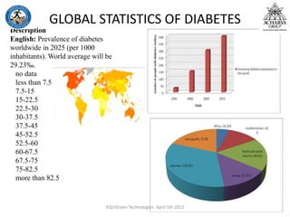 GLOBAL STATISTICS OF DIABETES
Description
English: Prevalence of diabetes
worldwide in 2025 (per 1000
inhabitants). World average will be
29.23‰.
no data
less than 7.5
7.5-15
15-22.5
22.5-30
30-37.5
37.5-45
45-52.5
52.5-60
60-67.5
67.5-75
75-82.5
more than 82.5
KSD/Green Technologies April 5th 2012
 