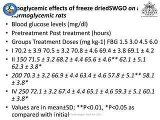 : Hypoglycemic effects of freeze driedSWGO on FBG of
normoglycemic rats
• Blood glucose levels (mg/dl)
• Pretreatment Post treatment (hours)
• Groups Treatment Doses (mg kg-1) FBG 1.5 3.0 4.5 6.0
• I 70.2 ± 3.9 70.5 ± 3.2 70.8 ± 4.6 69.4 ± 3.8 69.1 ± 4.2
• II 150 71.5 ± 3.2 68.2 ± 4.4 65.6 ± 4.6** 62.1 ± 5.1
62.3 ± 3.8*
• 200 70.3 ± 3.2 66.9 ± 4.4 63.4 ± 4.6 57.8 ± 5.1** 58.1
± 3.8*
• IV 250 72.1 ± 3.2 67.4 ± 4.4 65.1 ± 4.6 59.3 ± 5.1 60.1
± 3.8*
• Values are in mean±SD; **P<0.01, *P<0.05 as
compared with initialKSD/Green Technologies April 5th 2012
 