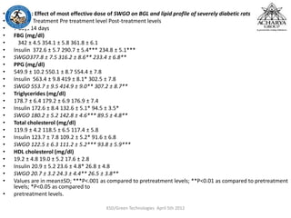 KSD/Green Technologies April 5th 2012
• Table 3: Effect of most effective dose of SWGO on BGL and lipid profile of severely diabetic rats
• Groups Treatment Pre treatment level Post-treatment levels
• 7 days 14 days
• FBG (mg/dl)
• 342 ± 4.5 354.1 ± 5.8 361.8 ± 6.1
• Insulin 372.6 ± 5.7 290.7 ± 5.4*** 234.8 ± 5.1***
• SWGO377.8 ± 7.5 316.2 ± 8.6** 233.4 ± 6.8**
• PPG (mg/dl)
• 549.9 ± 10.2 550.1 ± 8.7 554.4 ± 7.8
• Insulin 563.4 ± 9.8 419 ± 8.1* 302.5 ± 7.8
• SWGO 553.7 ± 9.5 414.9 ± 9.0** 307.2 ± 8.7**
• Triglycerides (mg/dl)
• 178.7 ± 6.4 179.2 ± 6.9 176.9 ± 7.4
• Insulin 172.6 ± 8.4 132.6 ± 5.1* 94.5 ± 3.5*
• SWGO 180.2 ± 5.2 142.8 ± 4.6*** 89.5 ± 4.8**
• Total cholesterol (mg/dl)
• 119.9 ± 4.2 118.5 ± 6.5 117.4 ± 5.8
• Insulin 123.7 ± 7.8 109.2 ± 5.2* 91.6 ± 6.8
• SWGO 122.5 ± 6.3 111.2 ± 5.2*** 93.8 ± 5.9***
• HDL cholesterol (mg/dl)
• 19.2 ± 4.8 19.0 ± 5.2 17.6 ± 2.8
• Insulin 20.9 ± 5.2 23.6 ± 4.8* 26.8 ± 4.8
• SWGO 20.7 ± 3.2 24.3 ± 4.4** 26.5 ± 3.8**
• Values are in mean±SD; ***P<.001 as compared to pretreatment levels; **P<0.01 as compared to pretreatment
levels; *P<0.05 as compared to
• pretreatment levels.
 