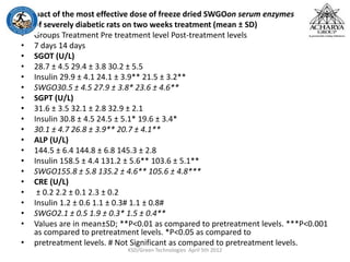 : Impact of the most effective dose of freeze dried SWGOon serum enzymes
• of severely diabetic rats on two weeks treatment (mean ± SD)
• Groups Treatment Pre treatment level Post-treatment levels
• 7 days 14 days
• SGOT (U/L)
• 28.7 ± 4.5 29.4 ± 3.8 30.2 ± 5.5
• Insulin 29.9 ± 4.1 24.1 ± 3.9** 21.5 ± 3.2**
• SWGO30.5 ± 4.5 27.9 ± 3.8* 23.6 ± 4.6**
• SGPT (U/L)
• 31.6 ± 3.5 32.1 ± 2.8 32.9 ± 2.1
• Insulin 30.8 ± 4.5 24.5 ± 5.1* 19.6 ± 3.4*
• 30.1 ± 4.7 26.8 ± 3.9** 20.7 ± 4.1**
• ALP (U/L)
• 144.5 ± 6.4 144.8 ± 6.8 145.3 ± 2.8
• Insulin 158.5 ± 4.4 131.2 ± 5.6** 103.6 ± 5.1**
• SWGO155.8 ± 5.8 135.2 ± 4.6** 105.6 ± 4.8***
• CRE (U/L)
• ± 0.2 2.2 ± 0.1 2.3 ± 0.2
• Insulin 1.2 ± 0.6 1.1 ± 0.3# 1.1 ± 0.8#
• SWGO2.1 ± 0.5 1.9 ± 0.3* 1.5 ± 0.4**
• Values are in mean±SD; **P<0.01 as compared to pretreatment levels. ***P<0.001
as compared to pretreatment levels. *P<0.05 as compared to
• pretreatment levels. # Not Significant as compared to pretreatment levels.
KSD/Green Technologies April 5th 2012
 