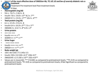 • Impact of the most effective dose of SWGOon Hb, TP, UP, US and bw of severely diabetic rats on two
weeks treatment
• Groups Treatment Pre treatment level Post-treatment levels
• 7 days 14 days
• Haemoglobin (mg/dl)
• 9.6 ± .7 8.7 ± .5 8.0 ± .8
• Insulin 7.8 ± .5 8.0 ± .6** 8.2 ± .7**
• SWGO 9.7 ± .5 9.9 ± .5*** 10.4 ± .4***
• Total protein (mg/dl)
• 6.1 ± .5 5.9 ± .9 5.4 ± .8
• Insulin 6.4 ± .6 6.9 ±.3** 7.3 ± .5**
• SWGO6.5 ± .6 6.7 ± .8* 6.9 ± .4*
• Urine protein
• +++ +++ +++
• Insulin +++ ++ +**
• SGWO+++ ++** ++**
• Urine Sugar
• ++++ ++++ ++++
• Insulin ++++ +++ ++**
• SWGO++++ ++** ++**
• Body weight (g)
• 150 ± 8.0 150 ± 7.5 145± 5.5
• Insulin 150 ± 5.0 150 ± 6.5* 150± 4.5*
• SWGO145 ± 2.5 150 ± 3.0** 155± 4.0**
• Values are in mean±SD; *** P<0.001 as compared to pretreatment levels; **P< 0.01 as compared to
pretreatment levels; *P< 0.05 as compared to pretreatment levels; # Not Significant as compared to
pretreatment levels.
KSD/Green Technologies April 5th 2012
 