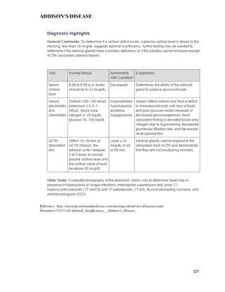ADDISON’S DISEASE
127
Reference: http://nursing.unboundmedicine.com/nursingcentral/view/Diseases-and-
Disorders/73511/all/Adrenal_Insufficiency__Addison's_Disease_
 