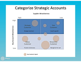 KEY ACCOUNT MANAGEMENT