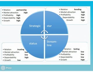 KEY ACCOUNT MANAGEMENT