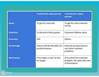 KEY ACCOUNT MANAGEMENT