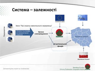 Zainwestujmy razem w środowisko
Система – залежності
Підприємства
Органи
самоврядування
Оплата та штрафи
за використання
довкілля
16 регіональних
фондів
Закон “Про охорону навколишнього середовища”
Державний бюджет
Екологічні проекти
 