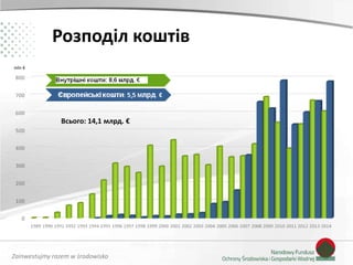 Zainwestujmy razem w środowisko
Розподіл коштів
Всього: 14,1 млрд. €
mln €
 