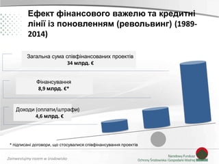 Zainwestujmy razem w środowisko
Доходи (оплати/штрафи)
4,6 млрд. €
Фінансування
8,9 млрд. €*
Загальна сума співфінансованих проектів
34 млрд. €
Ефект фінансового важелю та кредитні
лінії із поновленням (револьвинг) (1989-
2014)
* підписані договори, що стосувалися співфінансування проектів
 
