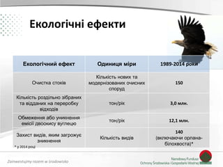 Zainwestujmy razem w środowisko
Екологічні ефекти
Екологічний ефект Одиниця міри 1989-2014 роки
Очистка стоків
Кількість нових та
модернізованих очисних
споруд
150
Кількість роздільно зібраних
та відданих на переробку
відходів
тон/рік 3,0 млн.
Обмеження або уникнення
емісії двоокису вуглецю
тон/рік 12,1 млн.
Захист видів, яким загрожує
зникнення
Кількість видів
140
(включаючи орлана-
білохвоста)*
* у 2014 році
 