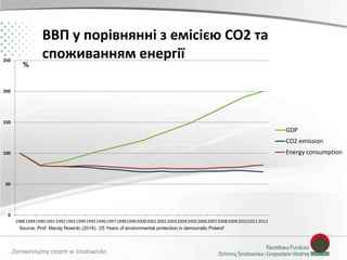 Zainwestujmy razem w środowisko
ВВП у порівнянні з емісією CO2 та
споживанням енергії
0
50
100
150
200
250
1988198919901991199219931994199519961997199819992000200120022003200420052006200720082009201020112012
GDP
CO2 emission
Energy consumption
%
Source: Prof. Maciej Nowicki (2014). ‘25 Years of environmental protection in democratic Poland’
 