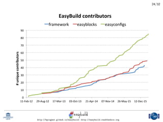 Easybuild Introduction to EasyBuild: Tutorial Part 1 | PDF