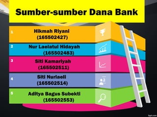 Sumber-sumber Dana Bank
1
2
3
4
5
Hikmah Riyani
(165502427)
Nur Laelatul Hidayah
(165502483)
Siti Kamariyah
(165502511)
Aditya Bagus Subekti
(165502553)
Siti Nurlaeli
(165502514)
 