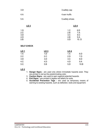 3.D

3.safety cap

4.A

4.ear muffs

5.A

5.safety shoes

LO 3

LO 4

1.D
2.C
3.D
4.D
5.B

1.C
2.B
3.C
4.B
5.D

6.D
7.A
8.C
9.A
10. D

SELF-CHECK
LO 1
1.A
2.C
3.D
4.C
5.C

LO 3
1.D
2.C
3.D
4.D
5.B

LO 4
1.A
2.D
3.C
4.D
5.D

6.D
7.D
8.D
9.A
10.B

LO 2
1. Danger Signs - are used only where immediate hazards exist. They
are printed in red as the predominating color.
3. Caution Signs - are used to warn against potential hazards.
4. Exit Signs - are printed in legible red letters for exits.
5. Accidental Prevention Tags - are used as temporary means of
warning to existing hazards, such as defection, tools and equipment.

CARPENTRY
K to 12 – Technology and Livelihood Education

115

 