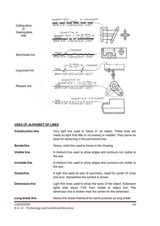 USES OF ALPHABET OF LINES
Construction line

Very light line used to “block in” an object. These lines are
made so light that little or no erasing is needed. They serve as
base for darkening in the permanent line

Borderline

Heavy, solid line used to frame in the drawing

Visible line

A medium line used to show edges and contours not visible to
the eye.

Invisible line

A medium line used to show edges and contours not visible to
the eye.

Centerline

A light line used as axis of symmetry. Used for center of circle
and arcs. Sometimes the symbol is shown

Dimension line

Light thin lines used to show the sizes of the object. Extension
lights start about 1/16” from visible or object line. The
dimension line is broken near the center for the dimension.

Long break line

Heavy line draws freehand for same purpose as long break.

CARPENTRY
K to 12 – Technology and Livelihood Education

64

 