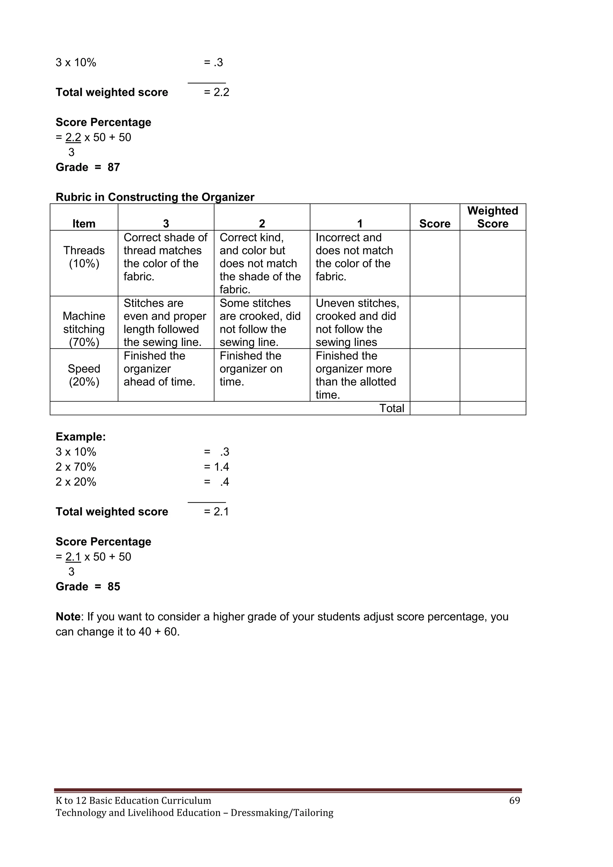 3 x 10%
Total weighted score

= .3
______
= 2.2

Score Percentage
= 2.2 x 50 + 50
3
Grade = 87
Rubric in Constructing the Organizer
Item
Threads
(10%)

Machine
stitching
(70%)
Speed
(20%)

3
Correct shade of
thread matches
the color of the
fabric.
Stitches are
even and proper
length followed
the sewing line.
Finished the
organizer
ahead of time.

Example:
3 x 10%
2 x 70%
2 x 20%
Total weighted score

2
Correct kind,
and color but
does not match
the shade of the
fabric.
Some stitches
are crooked, did
not follow the
sewing line.
Finished the
organizer on
time.

1
Incorrect and
does not match
the color of the
fabric.

Score

Weighted
Score

Uneven stitches,
crooked and did
not follow the
sewing lines
Finished the
organizer more
than the allotted
time.
Total

= .3
= 1.4
= .4
______
= 2.1

Score Percentage
= 2.1 x 50 + 50
3
Grade = 85
Note: If you want to consider a higher grade of your students adjust score percentage, you
can change it to 40 + 60.

K to 12 Basic Education Curriculum
Technology and Livelihood Education – Dressmaking/Tailoring

69

 