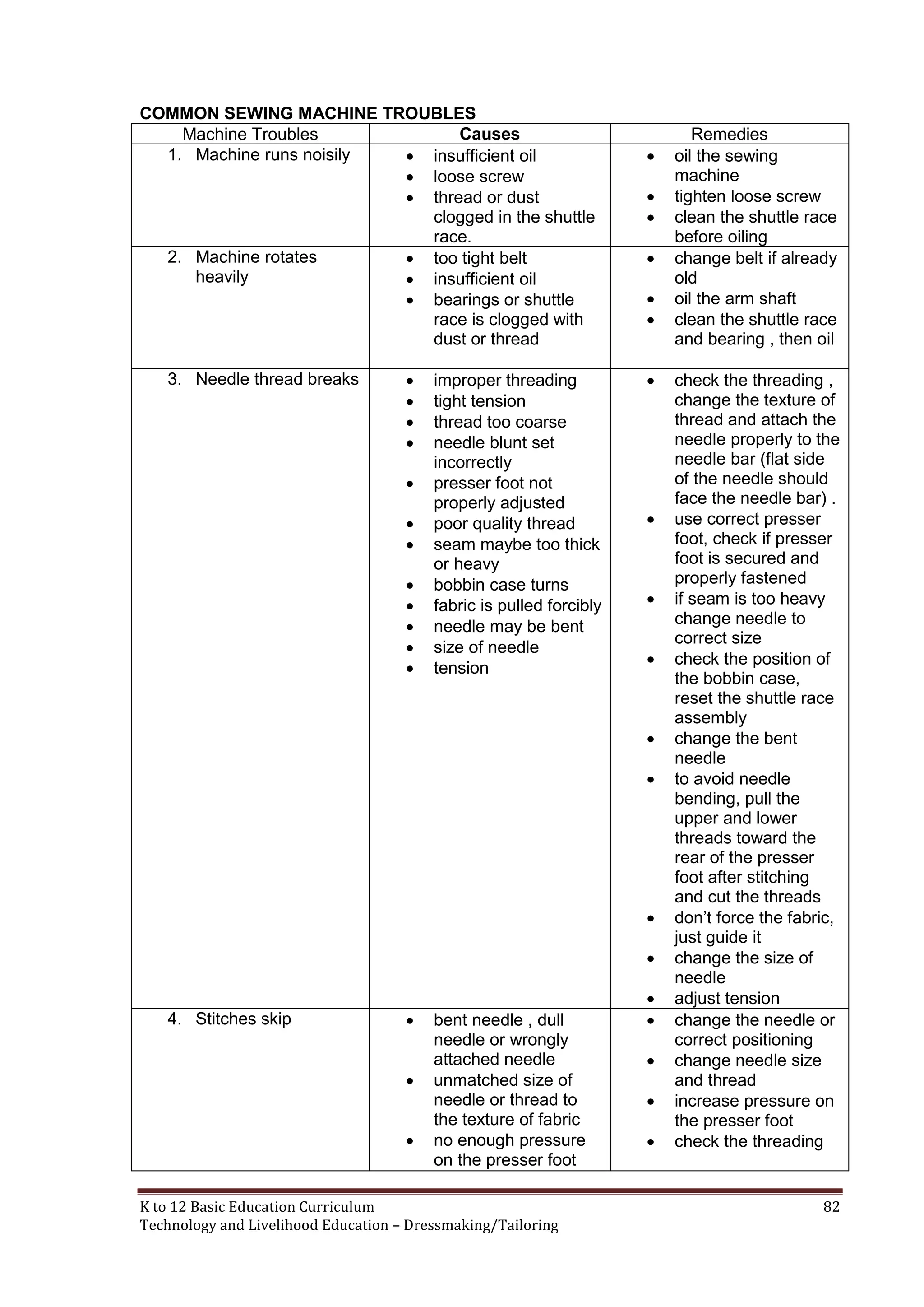 COMMON SEWING MACHINE TROUBLES
Causes
Machine Troubles
1. Machine runs noisily
 insufficient oil
 loose screw
 thread or dust
clogged in the shuttle
race.
2. Machine rotates
 too tight belt
heavily
 insufficient oil
 bearings or shuttle
race is clogged with
dust or thread
3. Needle thread breaks














improper threading
tight tension
thread too coarse
needle blunt set
incorrectly
presser foot not
properly adjusted
poor quality thread
seam maybe too thick
or heavy
bobbin case turns
fabric is pulled forcibly
needle may be bent
size of needle
tension




















4. Stitches skip





bent needle , dull
needle or wrongly
attached needle
unmatched size of
needle or thread to
the texture of fabric
no enough pressure
on the presser foot

K to 12 Basic Education Curriculum
Technology and Livelihood Education – Dressmaking/Tailoring







Remedies
oil the sewing
machine
tighten loose screw
clean the shuttle race
before oiling
change belt if already
old
oil the arm shaft
clean the shuttle race
and bearing , then oil
check the threading ,
change the texture of
thread and attach the
needle properly to the
needle bar (flat side
of the needle should
face the needle bar) .
use correct presser
foot, check if presser
foot is secured and
properly fastened
if seam is too heavy
change needle to
correct size
check the position of
the bobbin case,
reset the shuttle race
assembly
change the bent
needle
to avoid needle
bending, pull the
upper and lower
threads toward the
rear of the presser
foot after stitching
and cut the threads
don‘t force the fabric,
just guide it
change the size of
needle
adjust tension
change the needle or
correct positioning
change needle size
and thread
increase pressure on
the presser foot
check the threading

82

 