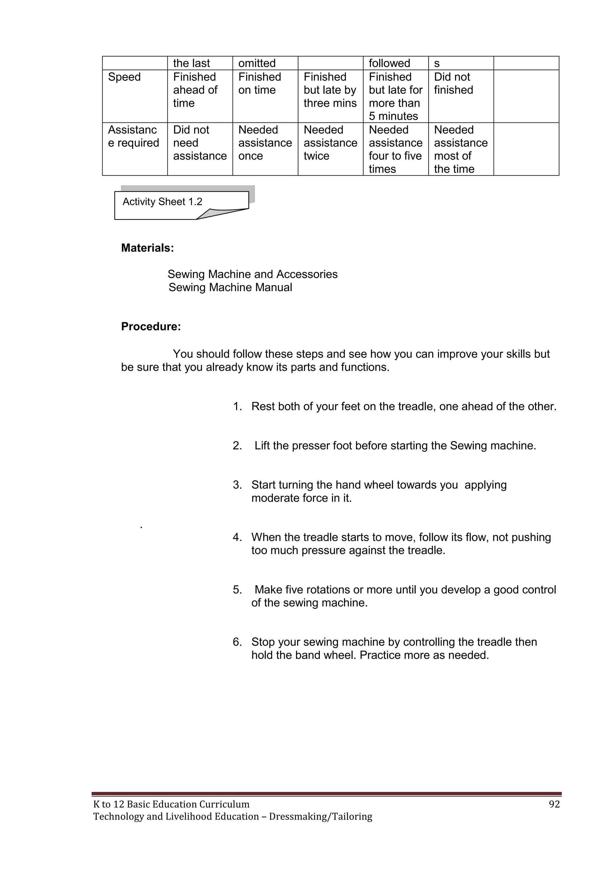 Speed

Assistanc
e required

the last
Finished
ahead of
time

omitted
Finished
on time

Did not
Needed
need
assistance
assistance once

followed
Finished
but late for
more than
5 minutes
Needed
Needed
assistance assistance
twice
four to five
times
Finished
but late by
three mins

s
Did not
finished

Needed
assistance
most of
the time

Activity Sheet 1.2

Materials:
Sewing Machine and Accessories
Sewing Machine Manual
Procedure:
You should follow these steps and see how you can improve your skills but
be sure that you already know its parts and functions.

1. Rest both of your feet on the treadle, one ahead of the other.

2.

Lift the presser foot before starting the Sewing machine.

3. Start turning the hand wheel towards you applying
moderate force in it.
.
4. When the treadle starts to move, follow its flow, not pushing
too much pressure against the treadle.

5.

Make five rotations or more until you develop a good control
of the sewing machine.

6. Stop your sewing machine by controlling the treadle then
hold the band wheel. Practice more as needed.

K to 12 Basic Education Curriculum
Technology and Livelihood Education – Dressmaking/Tailoring

92

 