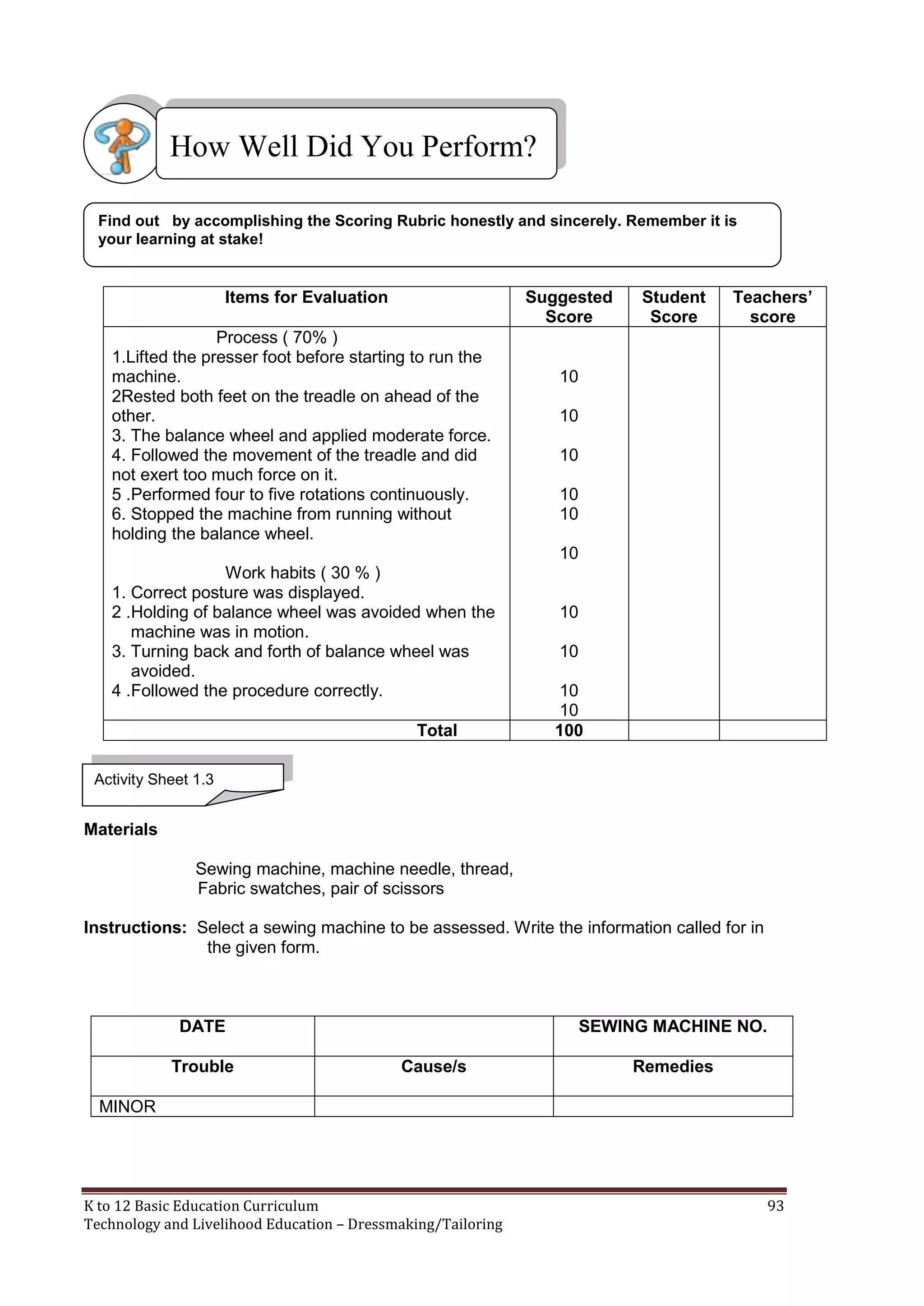 How Well Did You Perform?
Find out by accomplishing the Scoring Rubric honestly and sincerely. Remember it is
your learning at stake!

Items for Evaluation

Suggested
Score

Process ( 70% )
1.Lifted the presser foot before starting to run the
machine.
2Rested both feet on the treadle on ahead of the
other.
3. The balance wheel and applied moderate force.
4. Followed the movement of the treadle and did
not exert too much force on it.
5 .Performed four to five rotations continuously.
6. Stopped the machine from running without
holding the balance wheel.

Student
Score

Teachers’
score

10
10
10
10
10
10

Work habits ( 30 % )
1. Correct posture was displayed.
2 .Holding of balance wheel was avoided when the
machine was in motion.
3. Turning back and forth of balance wheel was
avoided.
4 .Followed the procedure correctly.
Total

10
10
10
10
100

Activity Sheet 1.3

Materials
Sewing machine, machine needle, thread,
Fabric swatches, pair of scissors
Instructions: Select a sewing machine to be assessed. Write the information called for in
the given form.

DATE
Trouble

SEWING MACHINE NO.
Cause/s

Remedies

MINOR

K to 12 Basic Education Curriculum
Technology and Livelihood Education – Dressmaking/Tailoring

93

 