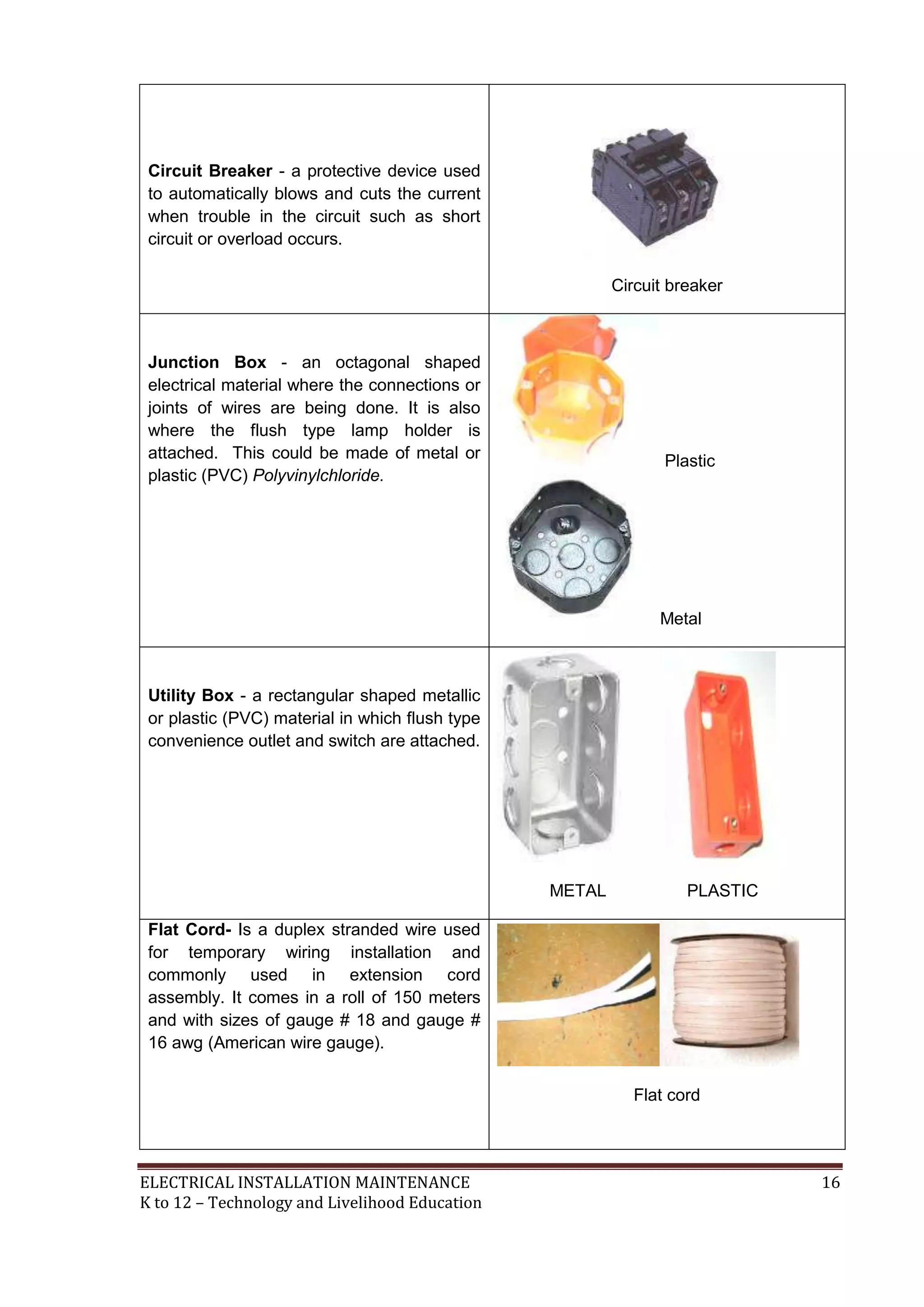 Circuit Breaker - a protective device used
to automatically blows and cuts the current
when trouble in the circuit such as short
circuit or overload occurs.
Circuit breaker

Junction Box - an octagonal shaped
electrical material where the connections or
joints of wires are being done. It is also
where the flush type lamp holder is
attached. This could be made of metal or
plastic (PVC) Polyvinylchloride.

Plastic

Metal

Utility Box - a rectangular shaped metallic
or plastic (PVC) material in which flush type
convenience outlet and switch are attached.

METAL

PLASTIC

Flat Cord- Is a duplex stranded wire used
for temporary wiring installation and
commonly used in extension cord
assembly. It comes in a roll of 150 meters
and with sizes of gauge # 18 and gauge #
16 awg (American wire gauge).
Flat cord

ELECTRICAL INSTALLATION MAINTENANCE
K to 12 – Technology and Livelihood Education

16

 