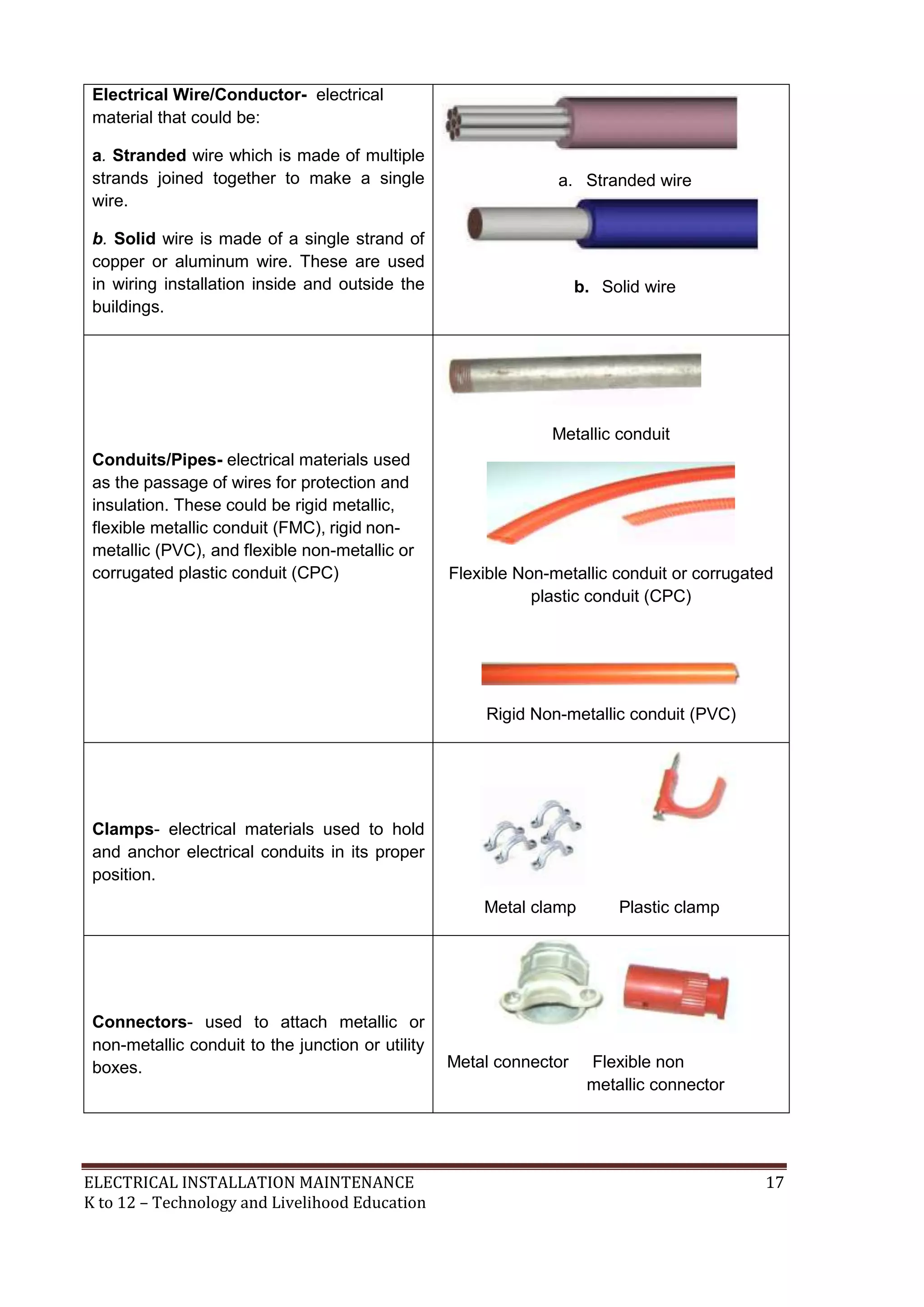 Electrical Wire/Conductor- electrical
material that could be:
a. Stranded wire which is made of multiple
strands joined together to make a single
wire.

a. Stranded wire

b. Solid wire is made of a single strand of
copper or aluminum wire. These are used
in wiring installation inside and outside the
buildings.

b. Solid wire

Metallic conduit
Conduits/Pipes- electrical materials used
as the passage of wires for protection and
insulation. These could be rigid metallic,
flexible metallic conduit (FMC), rigid nonmetallic (PVC), and flexible non-metallic or
corrugated plastic conduit (CPC)

Flexible Non-metallic conduit or corrugated
plastic conduit (CPC)

Rigid Non-metallic conduit (PVC)

Clamps- electrical materials used to hold
and anchor electrical conduits in its proper
position.
Metal clamp

Connectors- used to attach metallic or
non-metallic conduit to the junction or utility
boxes.

ELECTRICAL INSTALLATION MAINTENANCE
K to 12 – Technology and Livelihood Education

Metal connector

Plastic clamp

Flexible non
metallic connector

17

 