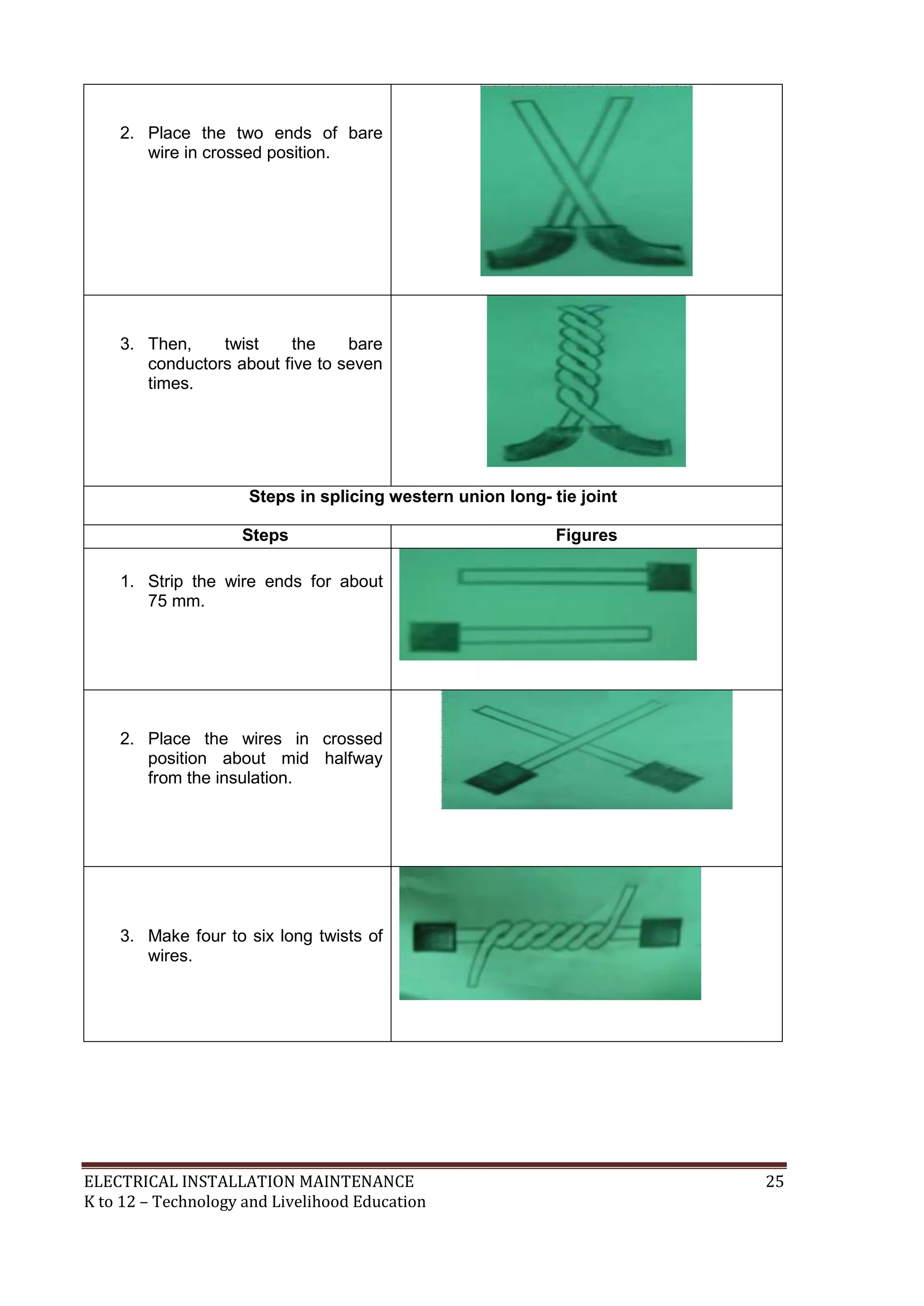 2. Place the two ends of bare
wire in crossed position.

3. Then,
twist
the
bare
conductors about five to seven
times.

Steps in splicing western union long- tie joint
Steps

Figures

1. Strip the wire ends for about
75 mm.

2. Place the wires in crossed
position about mid halfway
from the insulation.

3. Make four to six long twists of
wires.

ELECTRICAL INSTALLATION MAINTENANCE
K to 12 – Technology and Livelihood Education

25

 