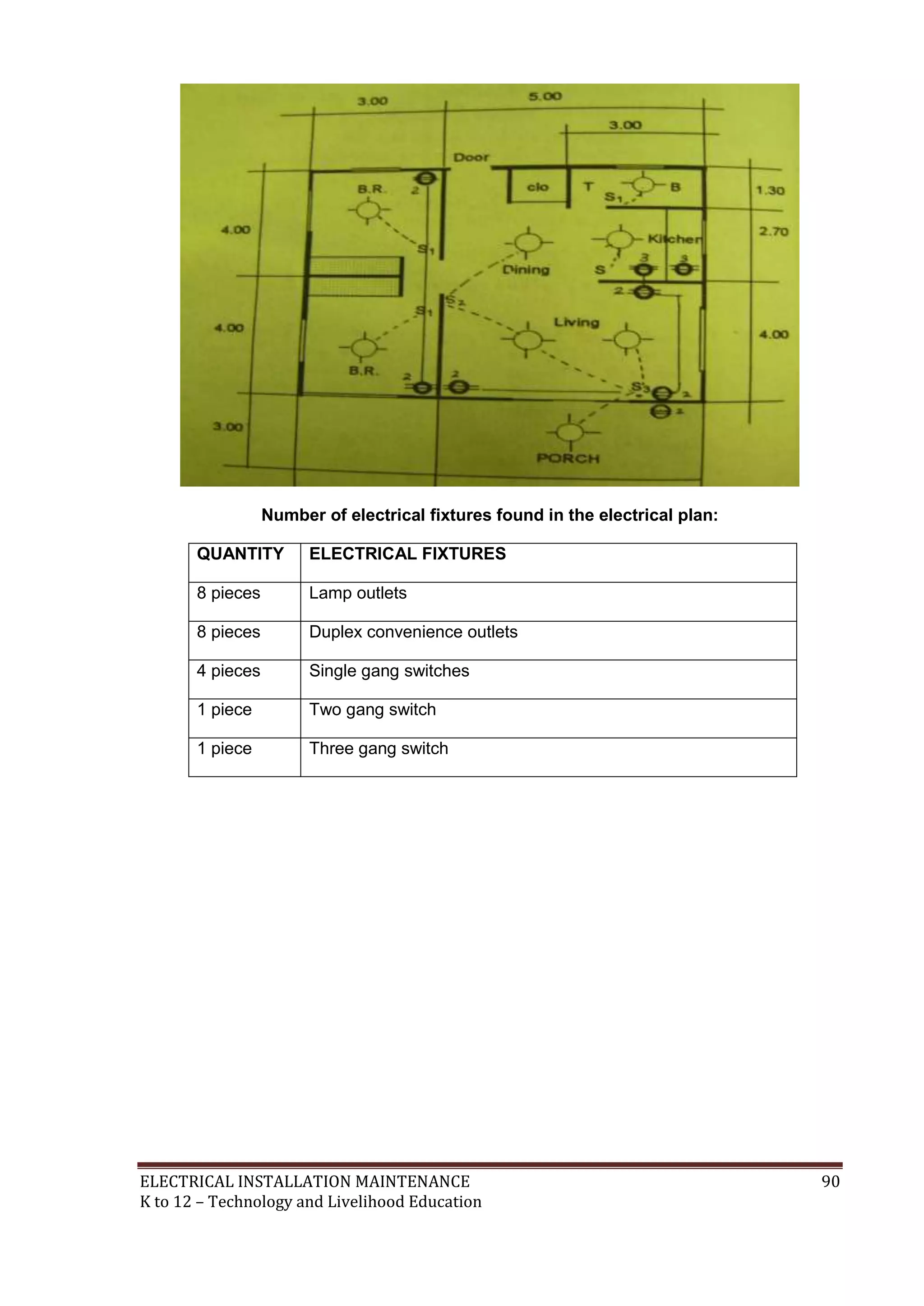 Number of electrical fixtures found in the electrical plan:
QUANTITY

ELECTRICAL FIXTURES

8 pieces

Lamp outlets

8 pieces

Duplex convenience outlets

4 pieces

Single gang switches

1 piece

Two gang switch

1 piece

Three gang switch

ELECTRICAL INSTALLATION MAINTENANCE
K to 12 – Technology and Livelihood Education

90

 