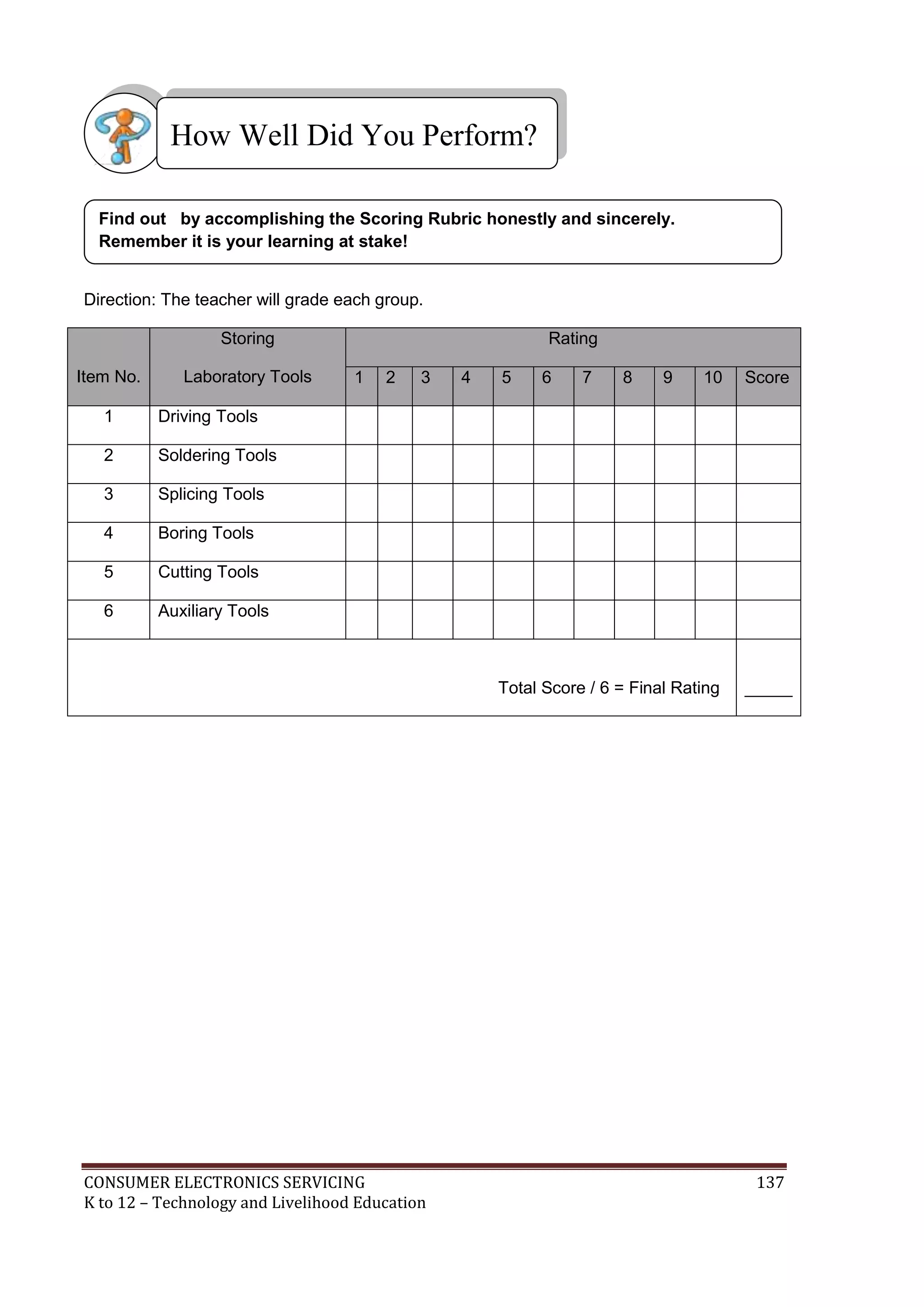 How Well Did You Perform?
Find out by accomplishing the Scoring Rubric honestly and sincerely.
Remember it is your learning at stake!
Direction: The teacher will grade each group.
Storing
Item No.

Laboratory Tools

Rating
7

8

9

Score

_____

Cutting Tools

6

6

Boring Tools

5

5

Splicing Tools

4

4

Soldering Tools

3

3

Driving Tools

2

2

10

Total Score / 6 = Final Rating

1

1

Auxiliary Tools

CONSUMER ELECTRONICS SERVICING
K to 12 – Technology and Livelihood Education

137

 