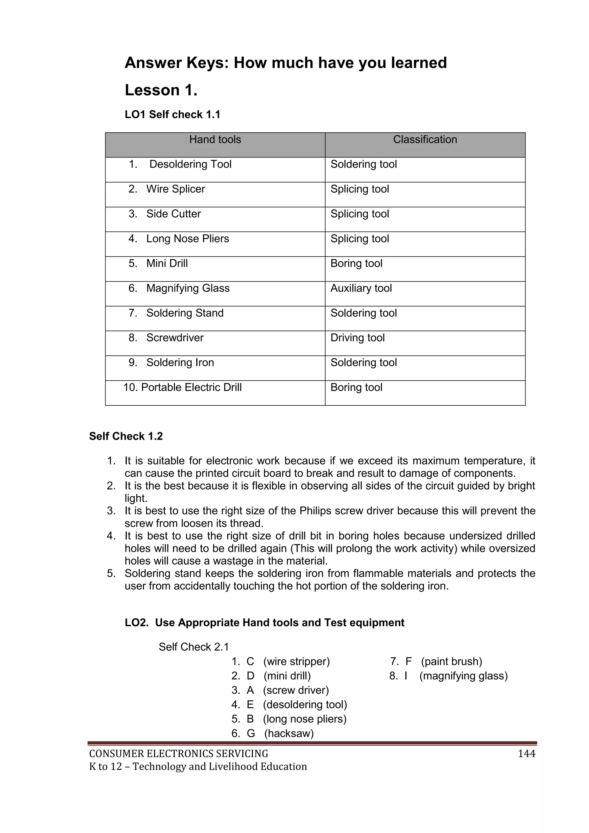 Answer Keys: How much have you learned
Lesson 1.
LO1 Self check 1.1
Hand tools
1.

Classification

Desoldering Tool

Soldering tool

2. Wire Splicer

Splicing tool

3. Side Cutter

Splicing tool

4. Long Nose Pliers

Splicing tool

5. Mini Drill

Boring tool

6. Magnifying Glass

Auxiliary tool

7. Soldering Stand

Soldering tool

8. Screwdriver

Driving tool

9. Soldering Iron

Soldering tool

10. Portable Electric Drill

Boring tool

Self Check 1.2
1. It is suitable for electronic work because if we exceed its maximum temperature, it
can cause the printed circuit board to break and result to damage of components.
2. It is the best because it is flexible in observing all sides of the circuit guided by bright
light.
3. It is best to use the right size of the Philips screw driver because this will prevent the
screw from loosen its thread.
4. It is best to use the right size of drill bit in boring holes because undersized drilled
holes will need to be drilled again (This will prolong the work activity) while oversized
holes will cause a wastage in the material.
5. Soldering stand keeps the soldering iron from flammable materials and protects the
user from accidentally touching the hot portion of the soldering iron.
LO2. Use Appropriate Hand tools and Test equipment
Self Check 2.1
1.
2.
3.
4.
5.
6.

C
D
A
E
B
G

(wire stripper)
(mini drill)
(screw driver)
(desoldering tool)
(long nose pliers)
(hacksaw)

CONSUMER ELECTRONICS SERVICING
K to 12 – Technology and Livelihood Education

7. F (paint brush)
8. I (magnifying glass)

144

 