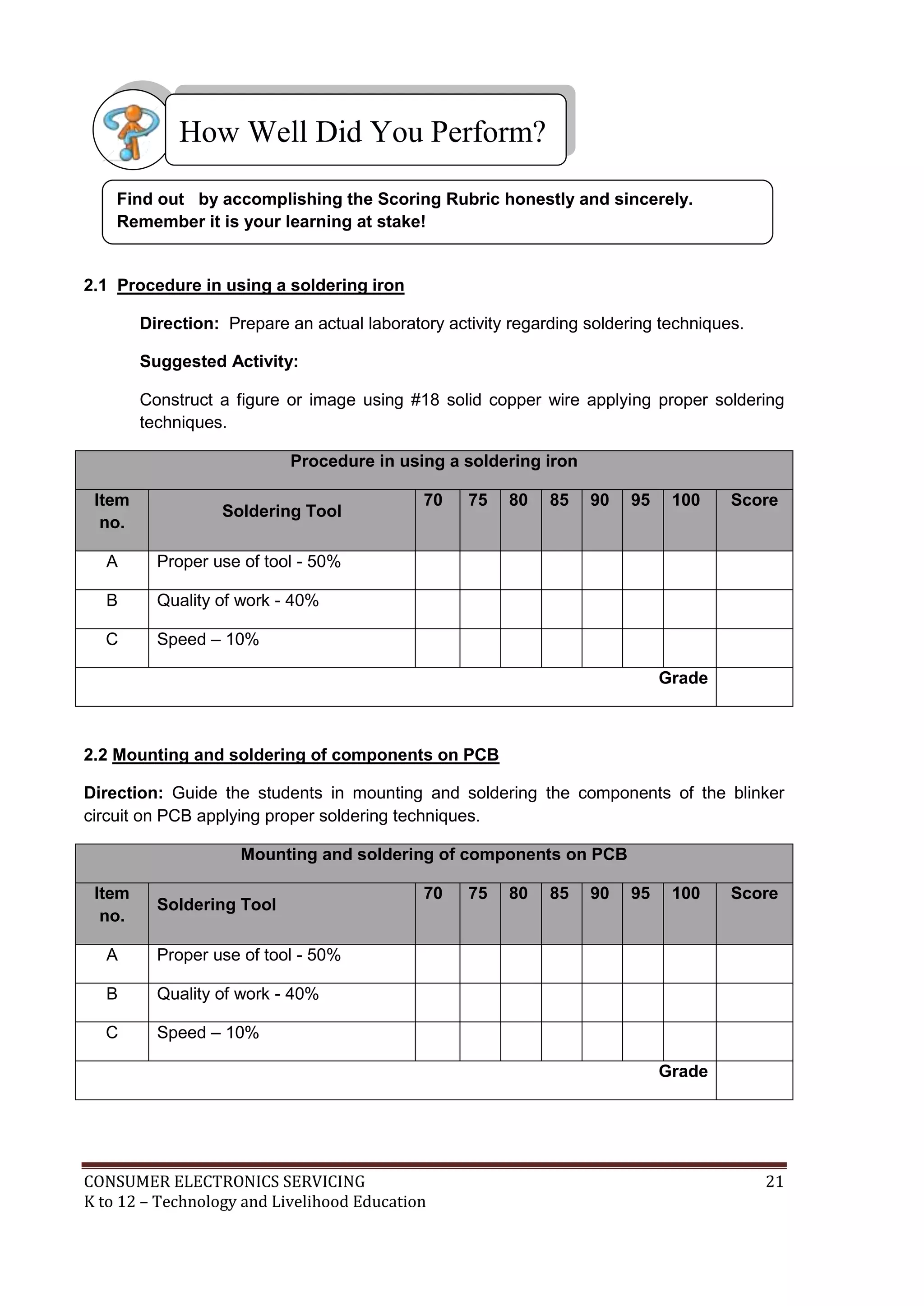 How Well Did You Perform?
Find out by accomplishing the Scoring Rubric honestly and sincerely.
Remember it is your learning at stake!

2.1 Procedure in using a soldering iron
Direction: Prepare an actual laboratory activity regarding soldering techniques.
Suggested Activity:
Construct a figure or image using #18 solid copper wire applying proper soldering
techniques.
Procedure in using a soldering iron
Item
no.

Soldering Tool

A

80

85

90

95

100

Score

Quality of work - 40%

C

75

Proper use of tool - 50%

B

70

Speed – 10%
Grade

2.2 Mounting and soldering of components on PCB
Direction: Guide the students in mounting and soldering the components of the blinker
circuit on PCB applying proper soldering techniques.
Mounting and soldering of components on PCB
Item
no.

Soldering Tool

A

80

85

90

95

100

Score

Quality of work - 40%

C

75

Proper use of tool - 50%

B

70

Speed – 10%
Grade

CONSUMER ELECTRONICS SERVICING
K to 12 – Technology and Livelihood Education

21

 