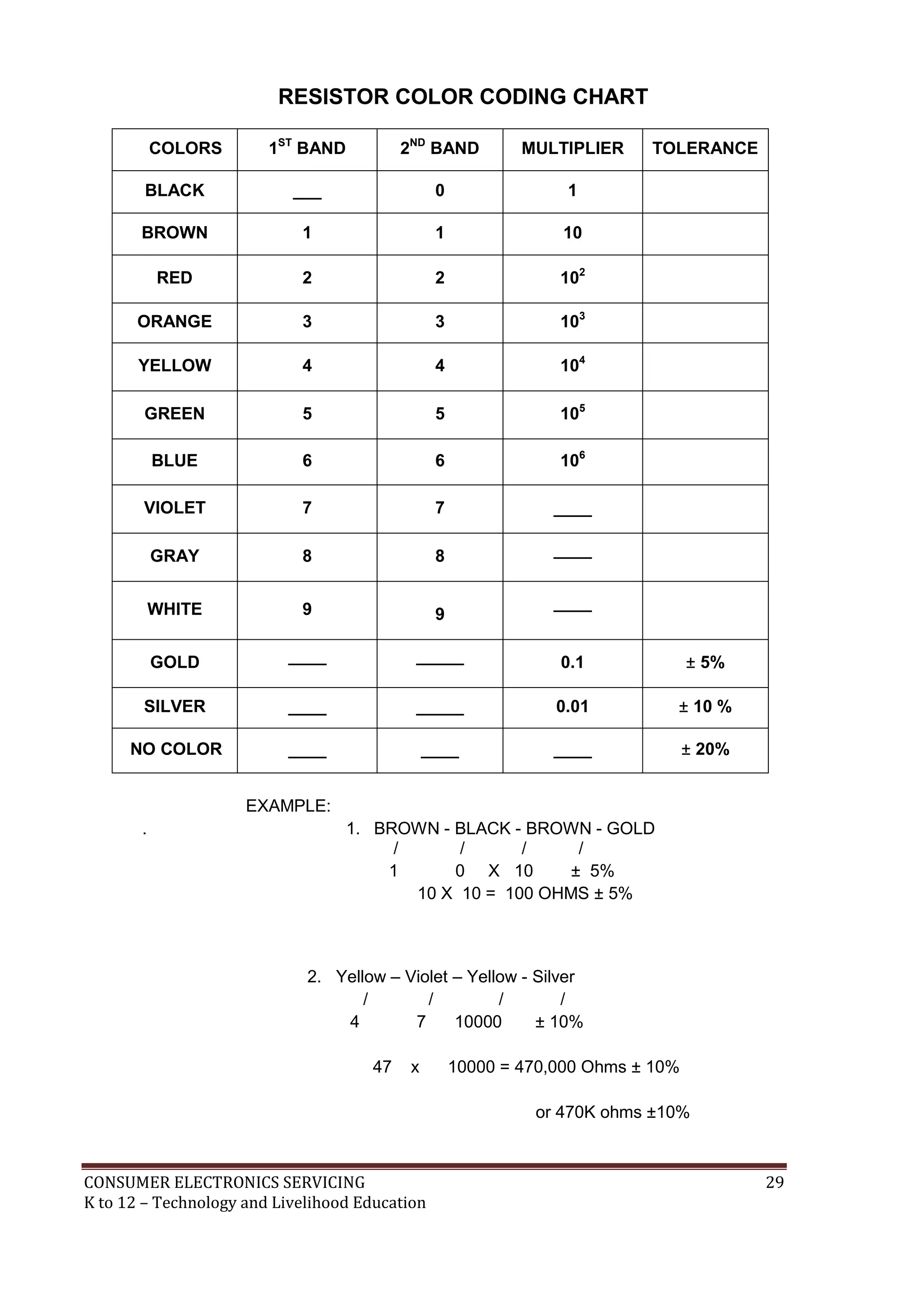 RESISTOR COLOR CODING CHART
1ST BAND

2ND BAND

MULTIPLIER

BLACK

___

0

1

BROWN

1

1

10

RED

2

2

102

ORANGE

3

3

103

YELLOW

4

4

104

GREEN

5

5

105

BLUE

6

6

106

VIOLET

7

7

____

GRAY

8

8

____

WHITE

9

9

GOLD

____

_____

0.1

± 5%

SILVER

____

_____

0.01

± 10 %

NO COLOR

____

____

____

± 20%

COLORS

TOLERANCE

____

EXAMPLE:
.

1. BROWN - BLACK - BROWN - GOLD
/
/
/
/
1
0 X 10
± 5%
10 X 10 = 100 OHMS ± 5%

2. Yellow – Violet – Yellow - Silver
/
/
/
/
4
7
10000
± 10%
47

x

10000 = 470,000 Ohms ± 10%
or 470K ohms ±10%

CONSUMER ELECTRONICS SERVICING
K to 12 – Technology and Livelihood Education

29

 