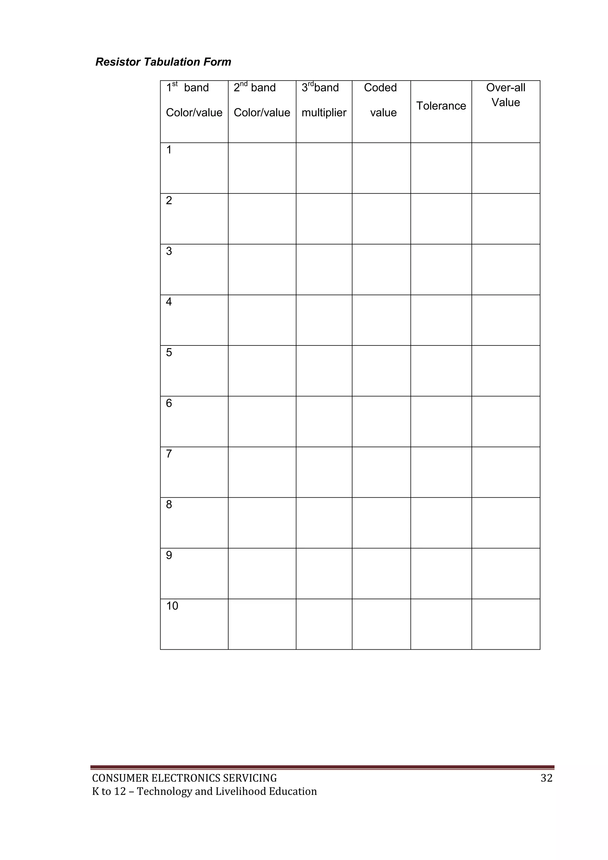 Resistor Tabulation Form
1st band

2nd band

3rdband

Color/value Color/value multiplier

Coded
value

Tolerance

Over-all
Value

1

2

3

4

5

6

7

8

9

10

CONSUMER ELECTRONICS SERVICING
K to 12 – Technology and Livelihood Education

32

 