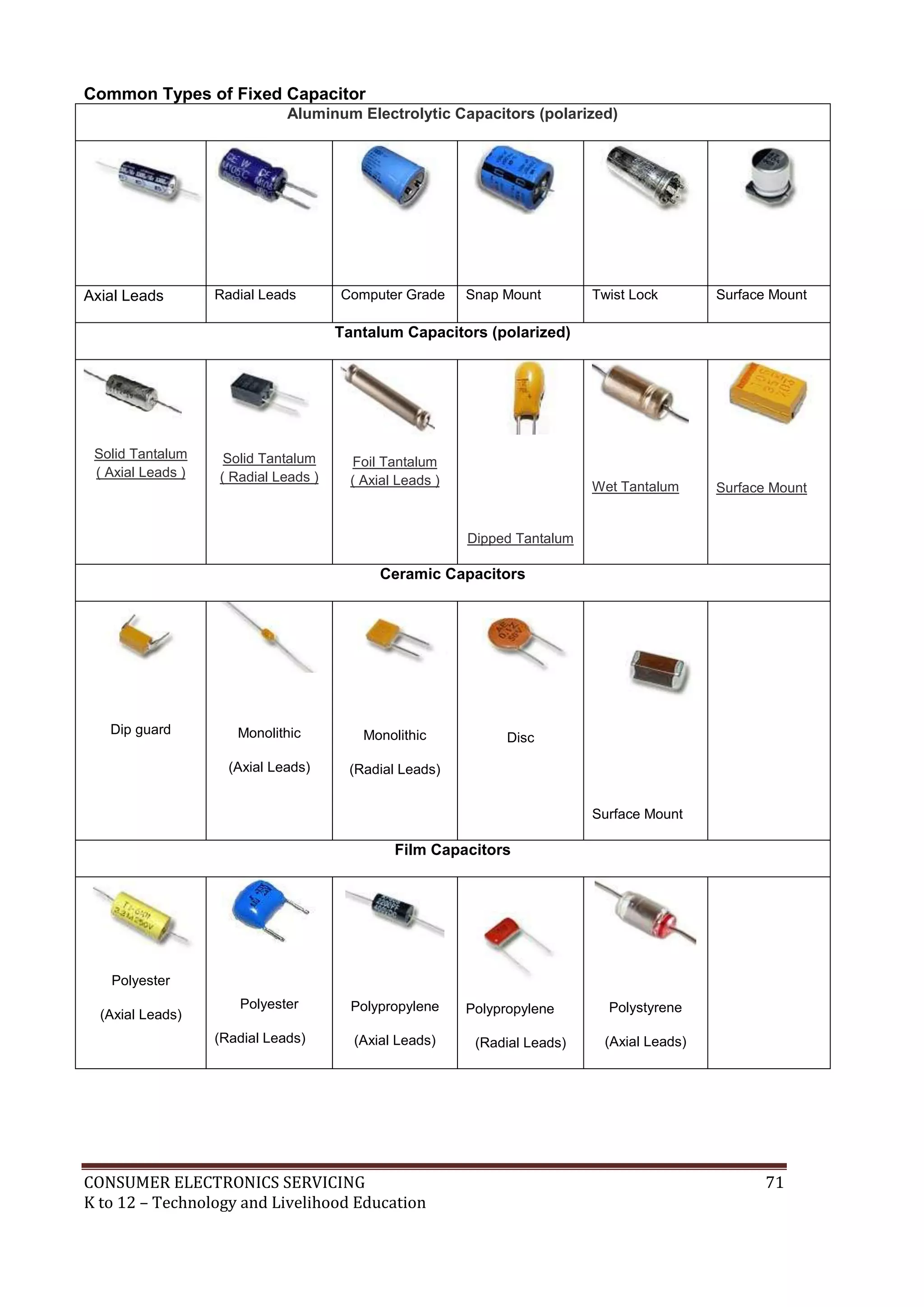 Common Types of Fixed Capacitor
Aluminum Electrolytic Capacitors (polarized)

Axial Leads

Radial Leads

Computer Grade

Snap Mount

Twist Lock

Surface Mount

Wet Tantalum

Surface Mount

Tantalum Capacitors (polarized)

Solid Tantalum
( Axial Leads )

Solid Tantalum
( Radial Leads )

Foil Tantalum
( Axial Leads )

Dipped Tantalum

Ceramic Capacitors

Dip guard

Monolithic

Monolithic

(Axial Leads)

(Radial Leads)

Disc

Surface Mount

Film Capacitors

Polyester
(Axial Leads)

Polyester
(Radial Leads)

Polypropylene
(Axial Leads)

CONSUMER ELECTRONICS SERVICING
K to 12 – Technology and Livelihood Education

Polypropylene
(Radial Leads)

Polystyrene
(Axial Leads)

71

 