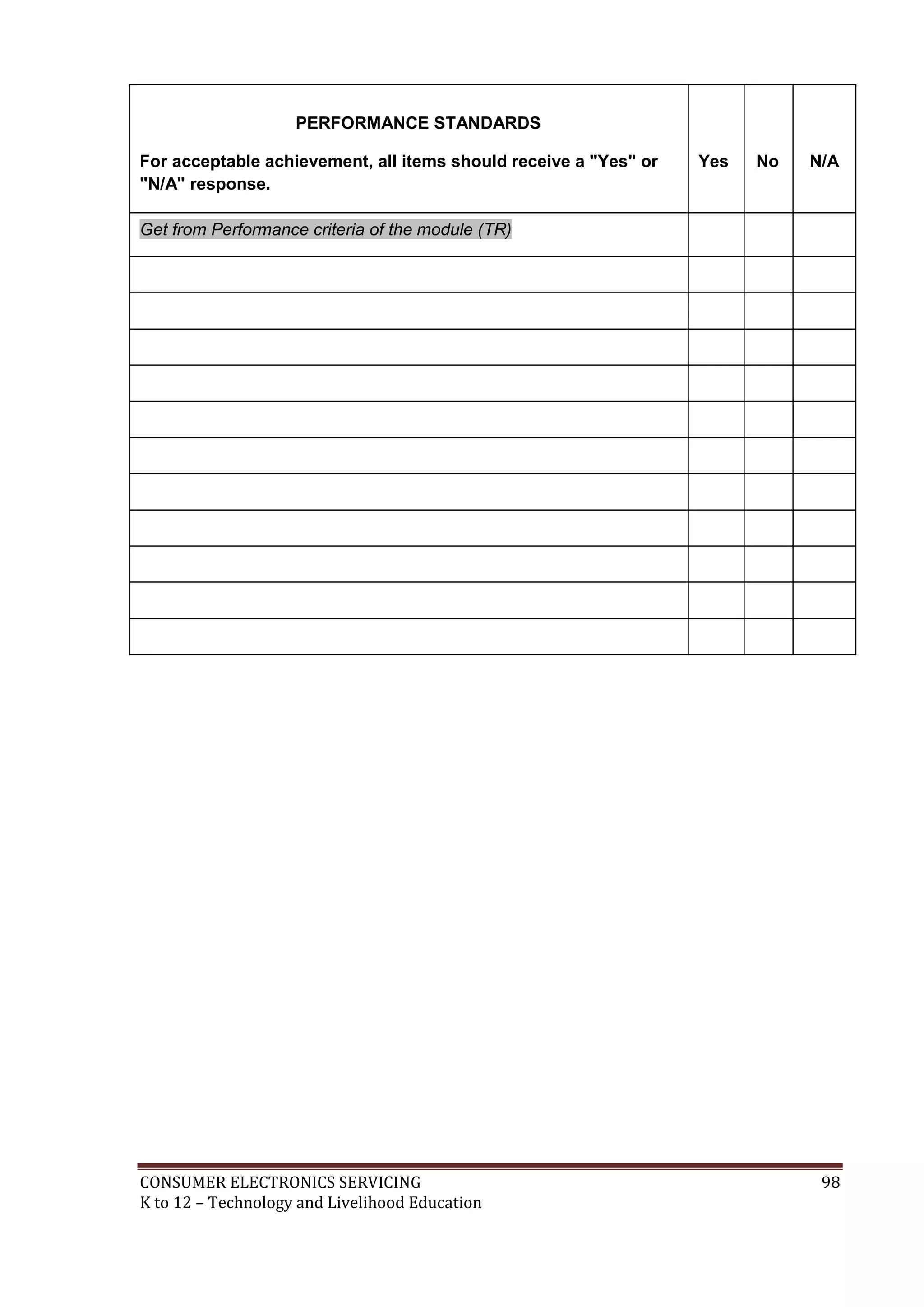 PERFORMANCE STANDARDS
For acceptable achievement, all items should receive a "Yes" or
"N/A" response.

Yes

No

N/A

Get from Performance criteria of the module (TR)

CONSUMER ELECTRONICS SERVICING
K to 12 – Technology and Livelihood Education

98

 