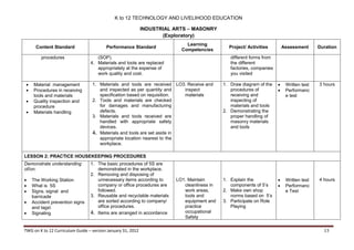 K to 12 TECHNOLOGY AND LIVELIHOOD EDUCATION
INDUSTRIAL ARTS – MASONRY
(Exploratory)
Content Standard
procedures






Material management
Procedures in receiving
tools and materials
Quality inspection and
procedure
Materials handling

Performance Standard

Learning
Competencies

(SOP).
4. Materials and tools are replaced
appropriately at the expense of
work quality and cost.

Project/ Activities

Assessment

Duration

different forms from
the different
factories, companies
you visited

1. Materials and tools are received LO3. Receive and
and inspected as per quantity and
inspect
specification based on requisition.
materials
2. Tools and materials are checked
for damages and manufacturing
defects.
3. Materials and tools received are
handled with appropriate safety
devices.
4. Materials and tools are set aside in
appropriate location nearest to the
workplace.

1. Draw diagram of the
procedures of
receiving and
inspecting of
materials and tools
2. Demonstrating the
proper handling of
masonry materials
and tools




Written test
Performanc
e test

3 hours

1. Explain the
components of 5’s
2. Make own shop
norms based on 5’s
3. Participate on Role
Playing




Written test
Performanc
e Test

4 hours

LESSON 2: PRACTICE HOUSEKEEPING PROCEDURES
Demonstrate understanding
of/on:






The Working Station
What is 5S
Signs, signal and
barricade
Accident prevention signs
and tags
Signaling

1. The basic procedures of 5S are
demonstrated in the workplace.
2. Removing and disposing of
unnecessary items according to
company or office procedures are
followed.
3. Reusable and recyclable materials
are sorted according to company/
office procedures.
4. Items are arranged in accordance

TWG on K to 12 Curriculum Guide – version January 31, 2012

LO1. Maintain
cleanliness in
work areas,
tools and
equipment and
practice
occupational
Safety

13

 