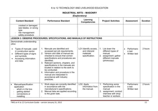 K to 12 TECHNOLOGY AND LIVELIHOOD EDUCATION
INDUSTRIAL ARTS – MASONRY
(Exploratory)
Content Standard

-

Performance Standard

Learning
Competencies

Project/ Activities

Assessment

Duration

cracked or damaged
saw blades, or wrong
type
risk management
safety procedure

LESSON 3: OBSERVE PROCEDURES, SPECIFICATIONS, AND MANUALS OF INSTRUCTIONS
Demonstrate understanding
of/on:






Types of manuals used
in construction sector
Different types of signs
and symbols
Accessing information
and data

Manual/specification
application
- what’s in the box
- getting started
- connections or
installing



1. Manuals are identified and
accessed per job requirements.
2. Version and date of manual are
checked to ensure that correct
specifications and procedures are
identified.
3. Relevant sections, chapters, and
specifications in the manuals are
located in relation to the work to
be conducted.
4. Information and procedure in the
manual are interpreted in
accordance with industry
practices.

LO1.Identify access,
and interpret
materials
specification.

1. List down the
different types of
manual.
2. assignment: gather
different manuals
(photocopy)

1. Work steps are correctly identified
in accordance with the
manufacturer’s specifications.
2. Manual data are applied according
to the given task.
.

LO2. Apply
information from
the manual.

1. Performing some
specification in the
manual
2. assignment: conduct
interview with shop
teacher or workers

TWG on K to 12 Curriculum Guide – version January 31, 2012



Performanc
e test
Written test

2 hours

Performanc
e test
Written test

2 hours

15

 