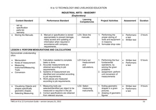 K to 12 TECHNOLOGY AND LIVELIHOOD EDUCATION
INDUSTRIAL ARTS – MASONRY
(Exploratory)
Content Standard



-

set up
specification
parts list
warranty
Storing the Manuals

Performance Standard

3. Manual or specification is stored
appropriately to prevent damage,
ready access and updating of
information when required in
accordance with company
requirements.

Learning
Competencies

LO3. Store the
manuals.

Project/ Activities

Assessment

1. Performing the
proper storing of
tools and equipment
in masonry
2. formulate shop rules




Duration

Performanc
e test
Written test

2 hours

LESSON 4: PERFORM MENSURATIONS AND CALCULATIONS
Demonstrate understanding
of/on:








Mensuration
Kinds of measurement
Measuring
Instrument/Measuring
Tools
Conversion

1. Calculation needed to complete
tasks is done.
2. Accurate measurements are
obtained according to job
requirements.
3. Systems of measurement are
identified and converted according
to job requirements.
4. Work pieces are measured
according to job requirements.

LO1.Carry out
measurement
and
calculations.

1. Performing the four
fundamental
operations. by
solving the given
problems
2. assignment: perform
unit conversion of
measurements




Written test
Performanc
e test

6 hours

Visualizing Objects and
shapes specifically
geometric shapes.
Selecting Measuring

1. Measuring tools are
selected/identified per object to be
measured or required in the job
2. Correct specifications are obtained
from relevant sources.

LO2. Select
measuring
instruments.

1. finding geometric

shapes in a given

pictures.
2. drawing of geometric
figures

Written test
Performanc
e test

4 hours

TWG on K to 12 Curriculum Guide – version January 31, 2012

16

 
