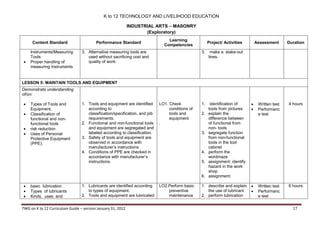 K to 12 TECHNOLOGY AND LIVELIHOOD EDUCATION
INDUSTRIAL ARTS – MASONRY
(Exploratory)
Content Standard



Instruments/Measuring
Tools
Proper handling of
measuring instruments

Performance Standard

Learning
Competencies

3. Alternative measuring tools are
used without sacrificing cost and
quality of work.

Project/ Activities
3.

identification of
tools from pictures
explain the
difference between
of functional from
non- tools
segregate function
from non-functional
tools in the tool
cabinet
perform the
wordmaze
assignment: identify
hazard in the work
shop
assignment:

Duration

make a stake-out
lines.

1.

Assessment

LESSON 5: MAINTAIN TOOLS AND EQUIPMENT
Demonstrate understanding
of/on:





Types of Tools and
Equipment.
Classification of
functional and nonfunctional tools
risk reduction
Uses of Personal
Protective Equipment
(PPE).

1. Tools and equipment are identified
according to
classification/specification, and job
requirements.
2. Functional and non-functional tools
and equipment are segregated and
labeled according to classification.
3. Safety of tools and equipment are
observed in accordance with
manufacturer’s instructions
4. Conditions of PPE are checked in
accordance with manufacturer’s
instructions.

LO1. Check
conditions of
tools and
equipment
.

2.

3.

4.
5.

6.




basic lubrication
Types of lubricants
Kinds, uses and

1. Lubricants are identified according
to types of equipment.
2. Tools and equipment are lubricated

TWG on K to 12 Curriculum Guide – version January 31, 2012

LO2.Perform basic
preventive
maintenance

1. describe and explain
the use of lubricant
2. perform lubrication




Written test
Performanc
e test

4 hours




Written test
Performanc
e test

6 hours

17

 